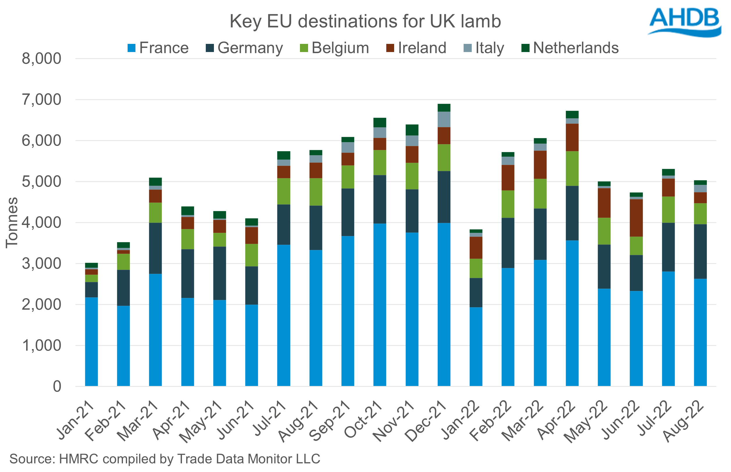 chart showing monthly exports of UK lamb by key EU nation